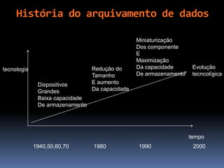 1940,50,60,70 1980 1990 2000
Evolução
tecncolígica
Dispositivos
Grandes
Baixa capacidade
De armazenamento
Redução do
Tamanho
E aumento
Da capacidade
Miniaturização
Dos componente
E
Maximização
Da capacidade
De armazenamento
tempo
tecnologia
História do arquivamento de dados
 