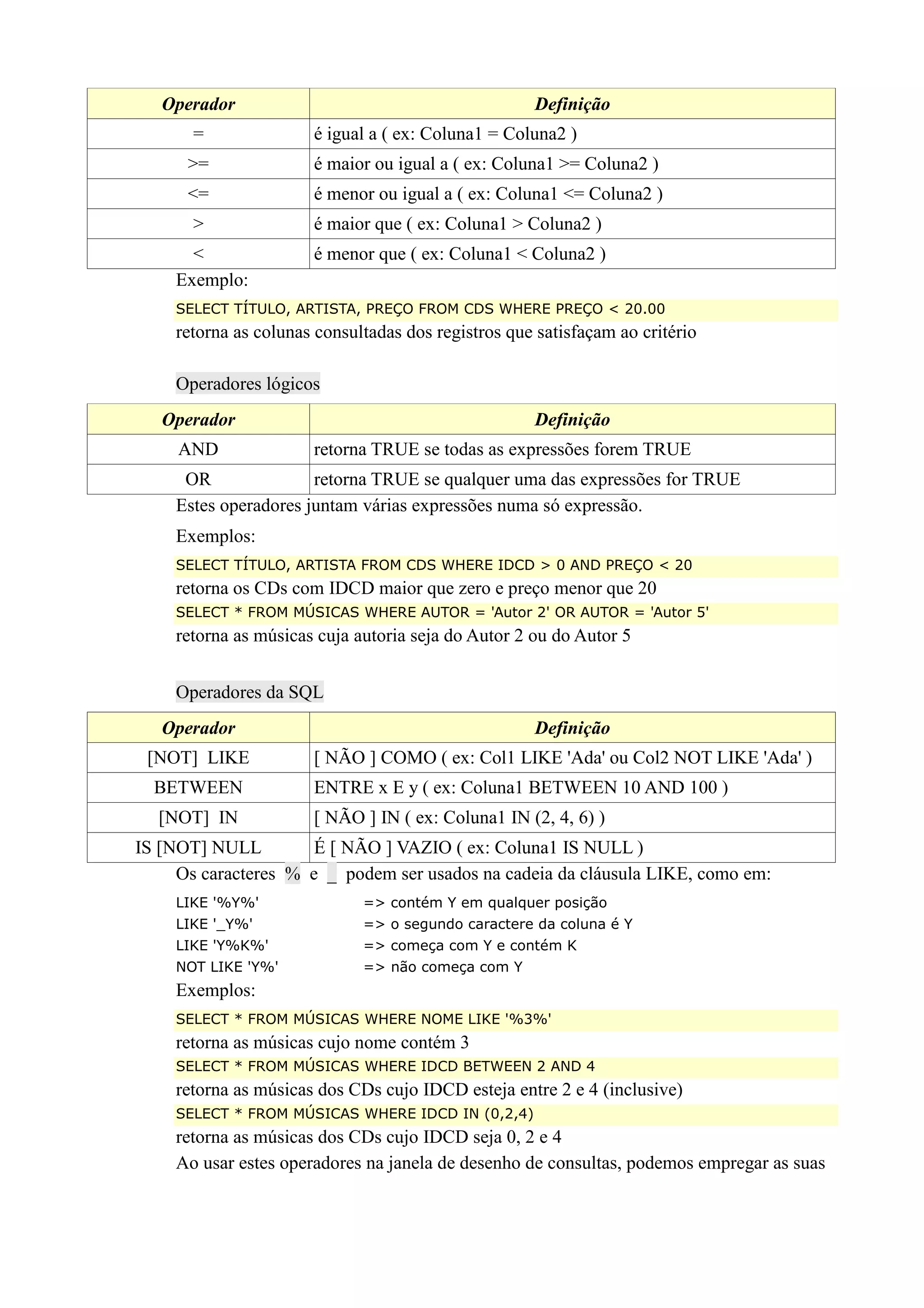 Operador Definição
= é igual a ( ex: Coluna1 = Coluna2 )
>= é maior ou igual a ( ex: Coluna1 >= Coluna2 )
<= é menor ou igual a ( ex: Coluna1 <= Coluna2 )
> é maior que ( ex: Coluna1 > Coluna2 )
< é menor que ( ex: Coluna1 < Coluna2 )
Exemplo:
SELECT TÍTULO, ARTISTA, PREÇO FROM CDS WHERE PREÇO < 20.00
retorna as colunas consultadas dos registros que satisfaçam ao critério
Operadores lógicos
Operador Definição
AND retorna TRUE se todas as expressões forem TRUE
OR retorna TRUE se qualquer uma das expressões for TRUE
Estes operadores juntam várias expressões numa só expressão.
Exemplos:
SELECT TÍTULO, ARTISTA FROM CDS WHERE IDCD > 0 AND PREÇO < 20
retorna os CDs com IDCD maior que zero e preço menor que 20
SELECT * FROM MÚSICAS WHERE AUTOR = 'Autor 2' OR AUTOR = 'Autor 5'
retorna as músicas cuja autoria seja do Autor 2 ou do Autor 5
Operadores da SQL
Operador Definição
[NOT] LIKE [ NÃO ] COMO ( ex: Col1 LIKE 'Ada' ou Col2 NOT LIKE 'Ada' )
BETWEEN ENTRE x E y ( ex: Coluna1 BETWEEN 10 AND 100 )
[NOT] IN [ NÃO ] IN ( ex: Coluna1 IN (2, 4, 6) )
IS [NOT] NULL É [ NÃO ] VAZIO ( ex: Coluna1 IS NULL )
Os caracteres % e _ podem ser usados na cadeia da cláusula LIKE, como em:
LIKE '%Y%' => contém Y em qualquer posição
LIKE '_Y%' => o segundo caractere da coluna é Y
LIKE 'Y%K%' => começa com Y e contém K
NOT LIKE 'Y%' => não começa com Y
Exemplos:
SELECT * FROM MÚSICAS WHERE NOME LIKE '%3%'
retorna as músicas cujo nome contém 3
SELECT * FROM MÚSICAS WHERE IDCD BETWEEN 2 AND 4
retorna as músicas dos CDs cujo IDCD esteja entre 2 e 4 (inclusive)
SELECT * FROM MÚSICAS WHERE IDCD IN (0,2,4)
retorna as músicas dos CDs cujo IDCD seja 0, 2 e 4
Ao usar estes operadores na janela de desenho de consultas, podemos empregar as suas
 