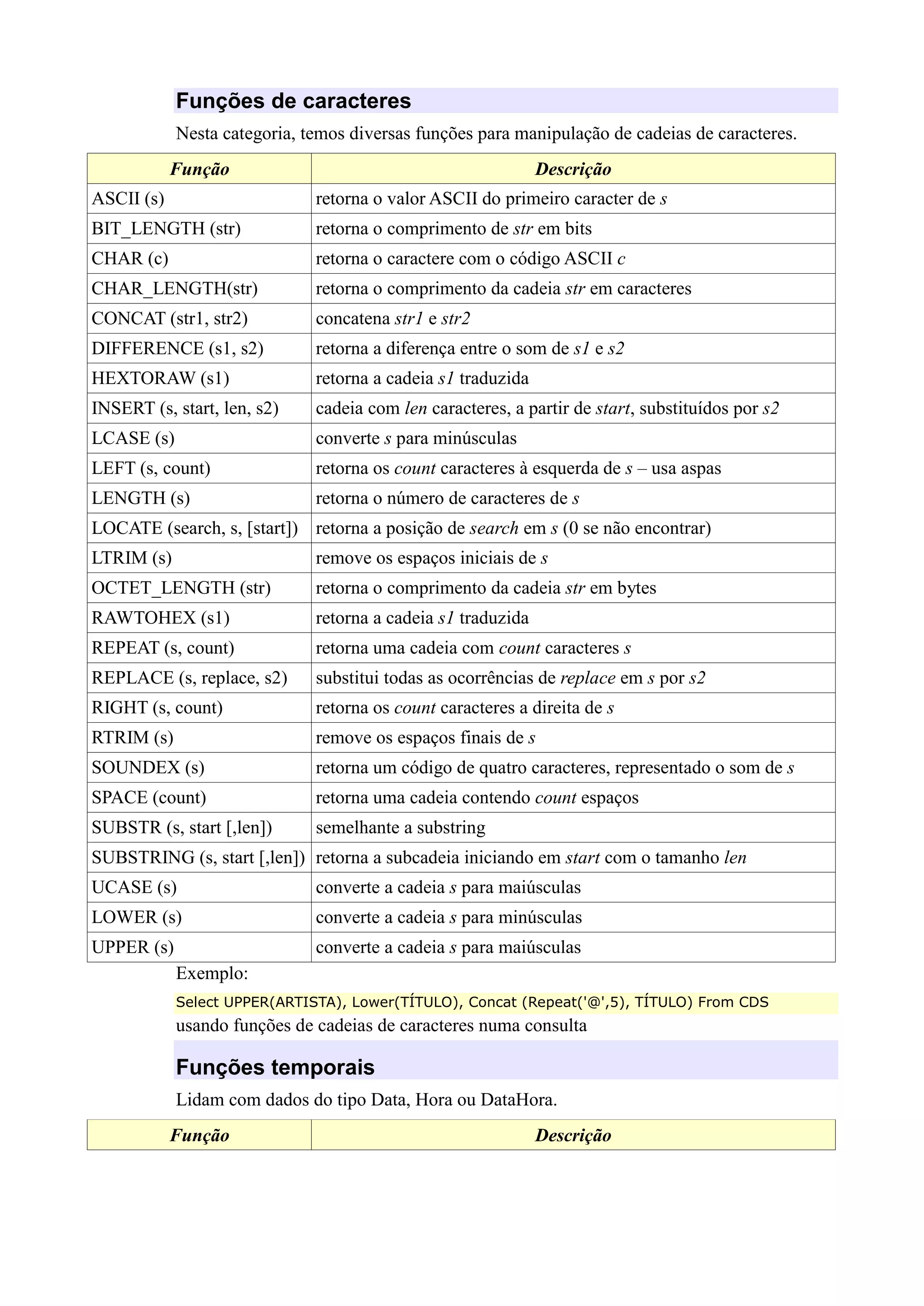 Funções de caracteres
Nesta categoria, temos diversas funções para manipulação de cadeias de caracteres.
Função Descrição
ASCII (s) retorna o valor ASCII do primeiro caracter de s
BIT_LENGTH (str) retorna o comprimento de str em bits
CHAR (c) retorna o caractere com o código ASCII c
CHAR_LENGTH(str) retorna o comprimento da cadeia str em caracteres
CONCAT (str1, str2) concatena str1 e str2
DIFFERENCE (s1, s2) retorna a diferença entre o som de s1 e s2
HEXTORAW (s1) retorna a cadeia s1 traduzida
INSERT (s, start, len, s2) cadeia com len caracteres, a partir de start, substituídos por s2
LCASE (s) converte s para minúsculas
LEFT (s, count) retorna os count caracteres à esquerda de s – usa aspas
LENGTH (s) retorna o número de caracteres de s
LOCATE (search, s, [start]) retorna a posição de search em s (0 se não encontrar)
LTRIM (s) remove os espaços iniciais de s
OCTET_LENGTH (str) retorna o comprimento da cadeia str em bytes
RAWTOHEX (s1) retorna a cadeia s1 traduzida
REPEAT (s, count) retorna uma cadeia com count caracteres s
REPLACE (s, replace, s2) substitui todas as ocorrências de replace em s por s2
RIGHT (s, count) retorna os count caracteres a direita de s
RTRIM (s) remove os espaços finais de s
SOUNDEX (s) retorna um código de quatro caracteres, representado o som de s
SPACE (count) retorna uma cadeia contendo count espaços
SUBSTR (s, start [,len]) semelhante a substring
SUBSTRING (s, start [,len]) retorna a subcadeia iniciando em start com o tamanho len
UCASE (s) converte a cadeia s para maiúsculas
LOWER (s) converte a cadeia s para minúsculas
UPPER (s) converte a cadeia s para maiúsculas
Exemplo:
Select UPPER(ARTISTA), Lower(TÍTULO), Concat (Repeat('@',5), TÍTULO) From CDS
usando funções de cadeias de caracteres numa consulta
Funções temporais
Lidam com dados do tipo Data, Hora ou DataHora.
Função Descrição
 