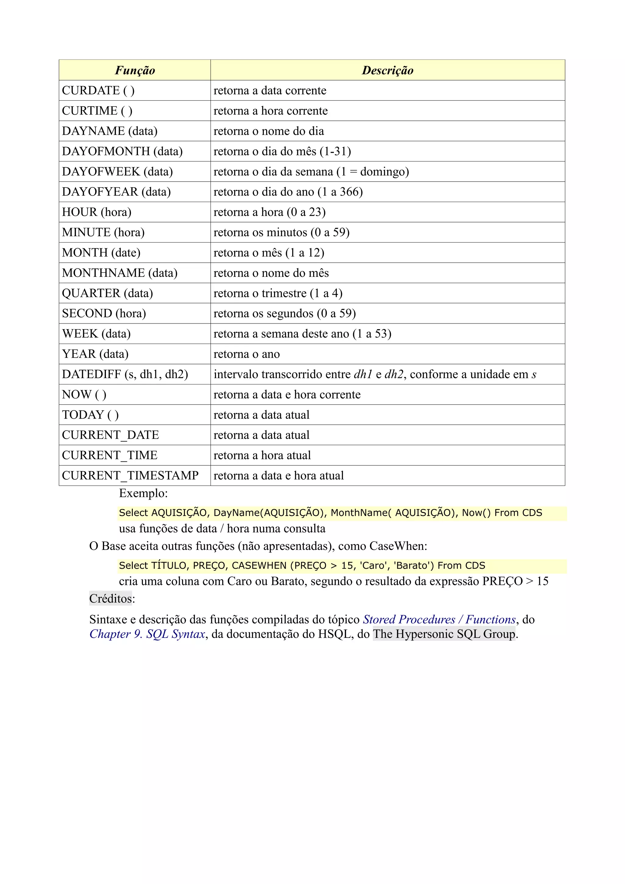 Função Descrição
CURDATE ( ) retorna a data corrente
CURTIME ( ) retorna a hora corrente
DAYNAME (data) retorna o nome do dia
DAYOFMONTH (data) retorna o dia do mês (1-31)
DAYOFWEEK (data) retorna o dia da semana (1 = domingo)
DAYOFYEAR (data) retorna o dia do ano (1 a 366)
HOUR (hora) retorna a hora (0 a 23)
MINUTE (hora) retorna os minutos (0 a 59)
MONTH (date) retorna o mês (1 a 12)
MONTHNAME (data) retorna o nome do mês
QUARTER (data) retorna o trimestre (1 a 4)
SECOND (hora) retorna os segundos (0 a 59)
WEEK (data) retorna a semana deste ano (1 a 53)
YEAR (data) retorna o ano
DATEDIFF (s, dh1, dh2) intervalo transcorrido entre dh1 e dh2, conforme a unidade em s
NOW ( ) retorna a data e hora corrente
TODAY ( ) retorna a data atual
CURRENT_DATE retorna a data atual
CURRENT_TIME retorna a hora atual
CURRENT_TIMESTAMP retorna a data e hora atual
Exemplo:
Select AQUISIÇÃO, DayName(AQUISIÇÃO), MonthName( AQUISIÇÃO), Now() From CDS
usa funções de data / hora numa consulta
O Base aceita outras funções (não apresentadas), como CaseWhen:
Select TÍTULO, PREÇO, CASEWHEN (PREÇO > 15, 'Caro', 'Barato') From CDS
cria uma coluna com Caro ou Barato, segundo o resultado da expressão PREÇO > 15
Créditos:
Sintaxe e descrição das funções compiladas do tópico Stored Procedures / Functions, do
Chapter 9. SQL Syntax, da documentação do HSQL, do The Hypersonic SQL Group.
 