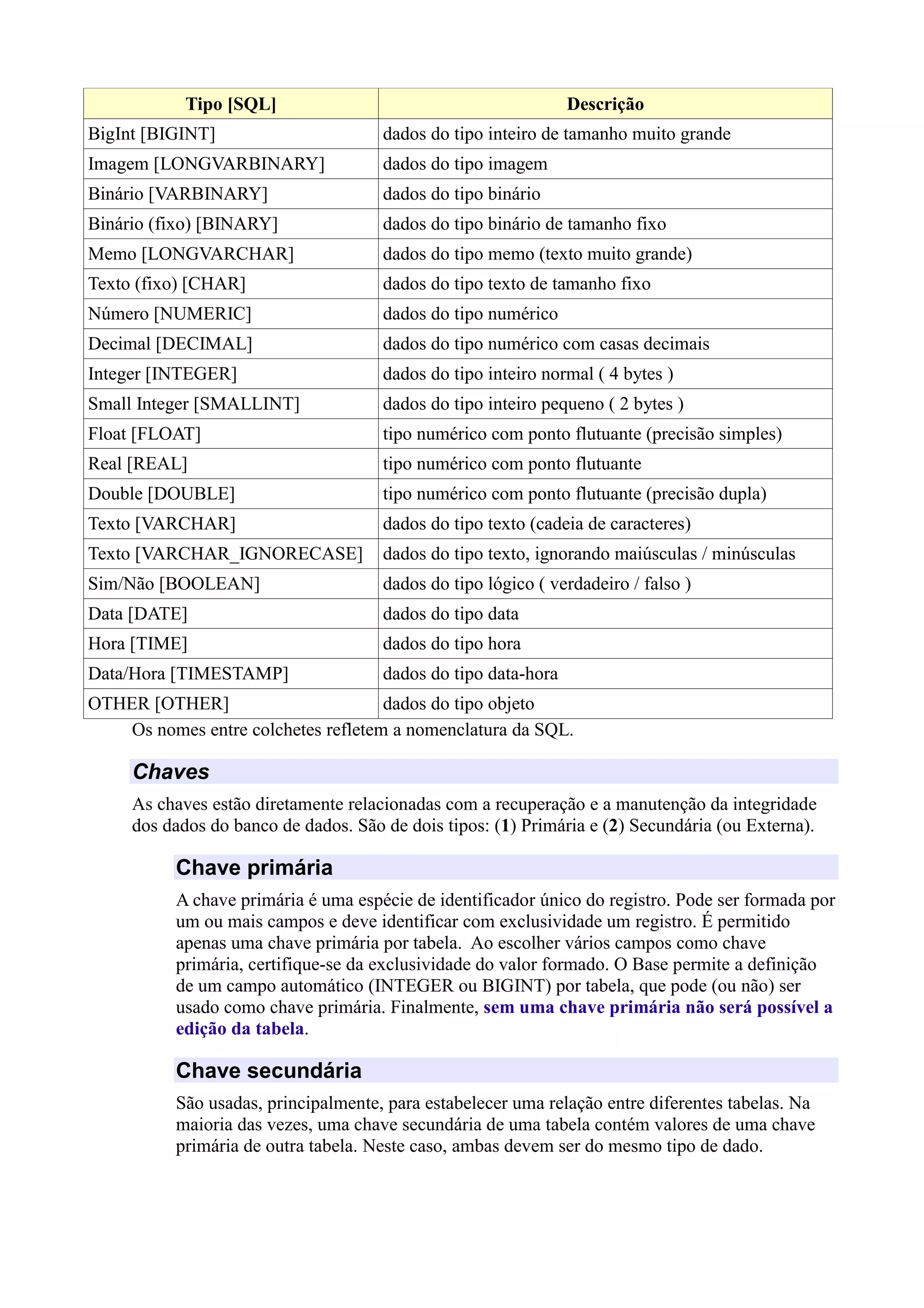 Tipo [SQL] Descrição
BigInt [BIGINT] dados do tipo inteiro de tamanho muito grande
Imagem [LONGVARBINARY] dados do tipo imagem
Binário [VARBINARY] dados do tipo binário
Binário (fixo) [BINARY] dados do tipo binário de tamanho fixo
Memo [LONGVARCHAR] dados do tipo memo (texto muito grande)
Texto (fixo) [CHAR] dados do tipo texto de tamanho fixo
Número [NUMERIC] dados do tipo numérico
Decimal [DECIMAL] dados do tipo numérico com casas decimais
Integer [INTEGER] dados do tipo inteiro normal ( 4 bytes )
Small Integer [SMALLINT] dados do tipo inteiro pequeno ( 2 bytes )
Float [FLOAT] tipo numérico com ponto flutuante (precisão simples)
Real [REAL] tipo numérico com ponto flutuante
Double [DOUBLE] tipo numérico com ponto flutuante (precisão dupla)
Texto [VARCHAR] dados do tipo texto (cadeia de caracteres)
Texto [VARCHAR_IGNORECASE] dados do tipo texto, ignorando maiúsculas / minúsculas
Sim/Não [BOOLEAN] dados do tipo lógico ( verdadeiro / falso )
Data [DATE] dados do tipo data
Hora [TIME] dados do tipo hora
Data/Hora [TIMESTAMP] dados do tipo data-hora
OTHER [OTHER] dados do tipo objeto
Os nomes entre colchetes refletem a nomenclatura da SQL.
Chaves
As chaves estão diretamente relacionadas com a recuperação e a manutenção da integridade
dos dados do banco de dados. São de dois tipos: (1) Primária e (2) Secundária (ou Externa).
Chave primária
A chave primária é uma espécie de identificador único do registro. Pode ser formada por
um ou mais campos e deve identificar com exclusividade um registro. É permitido
apenas uma chave primária por tabela. Ao escolher vários campos como chave
primária, certifique-se da exclusividade do valor formado. O Base permite a definição
de um campo automático (INTEGER ou BIGINT) por tabela, que pode (ou não) ser
usado como chave primária. Finalmente, sem uma chave primária não será possível a
edição da tabela.
Chave secundária
São usadas, principalmente, para estabelecer uma relação entre diferentes tabelas. Na
maioria das vezes, uma chave secundária de uma tabela contém valores de uma chave
primária de outra tabela. Neste caso, ambas devem ser do mesmo tipo de dado.
 