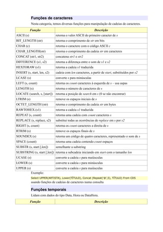 Funções de caracteres
Nesta categoria, temos diversas funções para manipulação de cadeias de caracteres.
Função Descrição
ASCII (s) retorna o valor ASCII do primeiro caracter de s
BIT_LENGTH (str) retorna o comprimento de str em bits
CHAR (c) retorna o caractere com o código ASCII c
CHAR_LENGTH(str) retorna o comprimento da cadeia str em caracteres
CONCAT (str1, str2) concatena str1 e str2
DIFFERENCE (s1, s2) retorna a diferença entre o som de s1 e s2
HEXTORAW (s1) retorna a cadeia s1 traduzida
INSERT (s, start, len, s2) cadeia com len caracteres, a partir de start, substituídos por s2
LCASE (s) converte s para minúsculas
LEFT (s, count) retorna os count caracteres à esquerda de s – usa aspas
LENGTH (s) retorna o número de caracteres de s
LOCATE (search, s, [start]) retorna a posição de search em s (0 se não encontrar)
LTRIM (s) remove os espaços iniciais de s
OCTET_LENGTH (str) retorna o comprimento da cadeia str em bytes
RAWTOHEX (s1) retorna a cadeia s1 traduzida
REPEAT (s, count) retorna uma cadeia com count caracteres s
REPLACE (s, replace, s2) substitui todas as ocorrências de replace em s por s2
RIGHT (s, count) retorna os count caracteres a direita de s
RTRIM (s) remove os espaços finais de s
SOUNDEX (s) retorna um código de quatro caracteres, representado o som de s
SPACE (count) retorna uma cadeia contendo count espaços
SUBSTR (s, start [,len]) semelhante a substring
SUBSTRING (s, start [,len]) retorna a subcadeia iniciando em start com o tamanho len
UCASE (s) converte a cadeia s para maiúsculas
LOWER (s) converte a cadeia s para minúsculas
UPPER (s) converte a cadeia s para maiúsculas
Exemplo:
Select UPPER(ARTISTA), Lower(TÍTULO), Concat (Repeat('@',5), TÍTULO) From CDS
usando funções de cadeias de caracteres numa consulta
Funções temporais
Lidam com dados do tipo Data, Hora ou DataHora.
Função Descrição
 