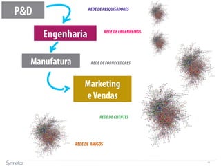 11
P&D
Engenharia
Manufatura
Marketing
eVendas
REDEDECLIENTES
REDEDEPESQUISADORES
REDEDEFORNECEDORES
REDEDEENGENHEIROS
REDEDE AMIGOS
 