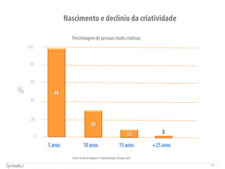 18
Nascimento e declínio da criatividade
100
80
60
40
20
0
98
30
12
%
2
5 anos 10 anos 15 anos +25 anos
Percentagem de pessoas muito criativas
Fonte: Ponto de Ruptura eTransformação, George Land
 