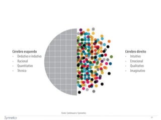 21
Cérebro esquerdo
-  Dedutivo e indutivo
-  Racional
-  Quantitativo
-  Técnico
Cérebro direito
-  Intuitivo
-  Emocional
-  Qualitativo
-  Imaginativo
Fonte: Continuum e Symnetics
 