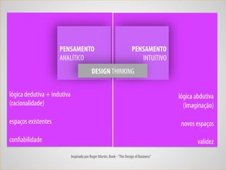 22
lógica dedutiva + indutiva
(racionalidade)
espaços existentes
confiabilidade
lógica abdutiva
(imaginação)
novos espaços
validez
PENSAMENTO
ANALÍTICO
PENSAMENTO
INTUITIVO
DESIGN THINKING
Inspirado por Roger Martin, Book -“The Design of Business”
 