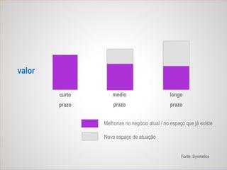27
valor
curto
prazo
médio
prazo
longo
prazo
Melhorias no negócio atual / no espaço que já existe
Novo espaço de atuação
Fonte: Symnetics
 