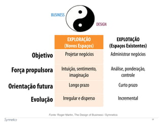 29
EXPLORAÇÃO
(Novos Espaços)
EXPLOTAÇÃO
(Espaços Existentes)
Objetivo Projetar negócios Administrar negócios
Força propulsora Intuição, sentimento,
imaginação
Análise, ponderação,
controle
Orientação futura Longo prazo Curto prazo
Evolução Irregular e disperso Incremental
Fonte: Roger Martin, The Design of Business / Symnetics
BUSINESS
DESIGN
 