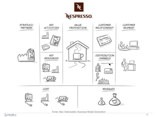33
Fonte: Alex Osterwalder, Business Model Generation
 