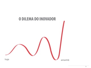 76
O DILEMA DO INOVADOR
hoje amanhã
 