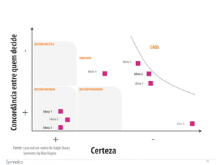 77
DECISÃOPERSUASIVA
DECISÃOPOLÍTICA
DECISÃORACIONAL
Fonte: caso real em matriz de Ralph Stacey
Symnetics by MaxYogoro
29/04/13 77
+ -
Certeza
Concordânciaentrequemdecide
+-
Ideia 2
Ideia 6
Ideia 3
Ideia 4
Ideia 5
Ideia 1
Ideia 7
COMPLEXO
CAOS
Ideia 8
 