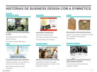 79
HISTÓRIAS DE BUSINESS DESIGN COM A SYMNETICS
ESTRATÉGIA COCRIADA COM STAKEHOLDERS
DA SAÚDE
Nova experiência para pacientes, familiares,
médicos e empresas.
Novo modelo de negócio: HMV Empresa.
REPENSANDO A ATUAÇÃO DO RH
Plataforma de atração de talentos.
Novo sistema de avaliação de desempenho.
Nova rede multicanais.de atndimento.
NOVOS PRODUTOS PARA UM NOVO MERCADO
Entrada de uma empresa de commodities no mercado
B2C. via 2 produtos com forte apelo de
sustentabilidade.
HOSPITAL
MOINHOS DEVENTO SANTANDER KLABIN
ATUAÇÃO INOVADORA JUNTO À INDÚSTRIA
Experimente a profissão com o Casa Aberta, um
novo jeito de atrair alunos e empresas.
Novo modelo de negócio para atuação
internacional.
JORNADA DE APRENDIZAGEM EM INOVAÇÃO
Criando DNA de inovação em uma equipe
multidisciplinar que projetou 9 soluções, 3 delas
disruptivas no mercado.
REDESENHANDO A RELAÇÃO COM PLANOS DE
SAÚDE, MÉDICOS E HOSPITAIS
Por um sistema de saúde mais humanizado,
colaborativo e eficiente.
SENAI VILLARES METALS NOVARTIS ONCOLOGY
 