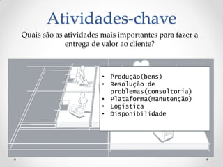 Atividades-chave
Quais são as atividades mais importantes para fazer a
             entrega de valor ao cliente?



                        • Produção(bens)
                        • Resolução de
                          problemas(consultoria)
                        • Plataforma(manutenção)
                        • Logística
                        • Disponibilidade
 