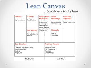 Lean Canvas
     (Ash Maurya – Running Lean)
 