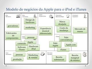 Modelo de negócios da Apple para o iPod e iTunes

                  Design de
                  hardware                               Marca
                                                        desejada
 gravadoras
                  marketing      Experiência             Custo da        Mercado de
                                   musical               mudança           massa
Fabricantes                      diferenciada
      de
componentes          pessoas                                  lojas
                                                          conveniência
                     Apple
          conteúdo                              lojas
                                                Apple          Apple.com
          Software    Hardware
           iTunes       iPod                             iTunes

        pessoas      Marketing                                       Receita
                     & vendas                      Receita          marginal
      produção                                   substancial        de música
 