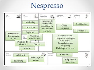 Nespresso
                                       Expresso de
                  marketing
                                        alto nível e                         Residências
                                       qualidade de          Clube
                  produção                                 nespresso
                                        restaurante
                                          em casa                            Escritórios
                     logística
Fabricantes
de maquinas              Canais de                       Nespresso.com
  de café               distribuição                   Nespresso boutiques
                                                           Call center
         Patentes do
                                                        Revenda(apenas
           sistema           fábrica
                                                           maquina)
                 marca                                 Pedido pelo correio


        fabricação                                         Capsulas
                        Distribuição &
                            canais                             Máquinas &
     marketing
                                                               Acessórios
 