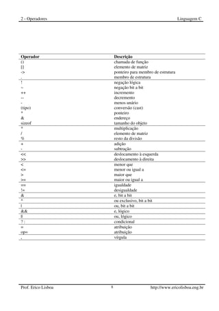 2 - Operadores Linguagem C
Prof. Erico Lisboa 8 http://www.ericolisboa.eng.br
Operador Descrição
() chamada de função
[] elemento de matriz
-> ponteiro para membro de estrutura
. membro de estrutura
! negação lógica
~ negação bit a bit
++ incremento
-- decremento
- menos unário
(tipo) conversão (cast)
* ponteiro
& endereço
sizeof tamanho do objeto
* multiplicação
/ elemento de matriz
% resto da divisão
+ adição
- subtração
<< deslocamento à esquerda
>> deslocamento à direita
< menor que
<= menor ou igual a
> maior que
>= maior ou igual a
== igualdade
!= desigualdade
& e, bit a bit
^ ou exclusivo, bit a bit
| ou, bit a bit
&& e, lógico
|| ou, lógico
? : condicional
= atribuição
op= atribuição
, vírgula
 