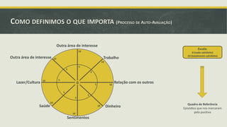 COMO DEFINIMOS O QUE IMPORTA (PROCESSO DE AUTO-AVALIAÇÃO)
Outra área de interesse

Escala:

10

Outra área de interesse

Trabalho

10

0 (nada satisfeito)
10 (totalmente satisfeito)

10
5

5

5

Lazer/Cultura

5

10

0

5

10

Relação com os outros

5
5

Saúde

5

10
10
10

Sentimentos

Dinheiro

Quadro de Referência
Episódios que nos marcaram
pela positiva

 