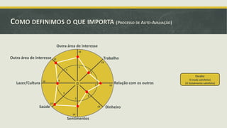 COMO DEFINIMOS O QUE IMPORTA (PROCESSO DE AUTO-AVALIAÇÃO)
Outra área de interesse
10

Outra área de interesse

Trabalho

10

10
5

5

5

Escala:

Lazer/Cultura

5

10

0

5

10

Relação com os outros

5
5

Saúde

5

10
10
10

Sentimentos

Dinheiro

0 (nada satisfeito)
10 (totalmente satisfeito)

 