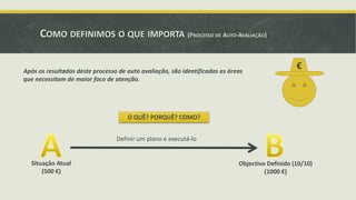 COMO DEFINIMOS O QUE IMPORTA (PROCESSO DE AUTO-AVALIAÇÃO)
Após os resultados deste processo de auto avaliação, são identificadas as áreas
que necessitam de maior foco de atenção.

€

O QUÊ? PORQUÊ? COMO?
Definir um plano e executá-lo

Situação Atual
(500 €)

Objectivo Definido (10/10)
(1000 €)

 