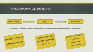 PROGRAMAÇÃO NEURO LINGUÍSTICA

ESTADO MENTAL

AÇÃO

RESULTADOS

A PNL ajuda a perceber qual é o estado mental do sujeito, em determinado momento, e a alterá-lo.

 