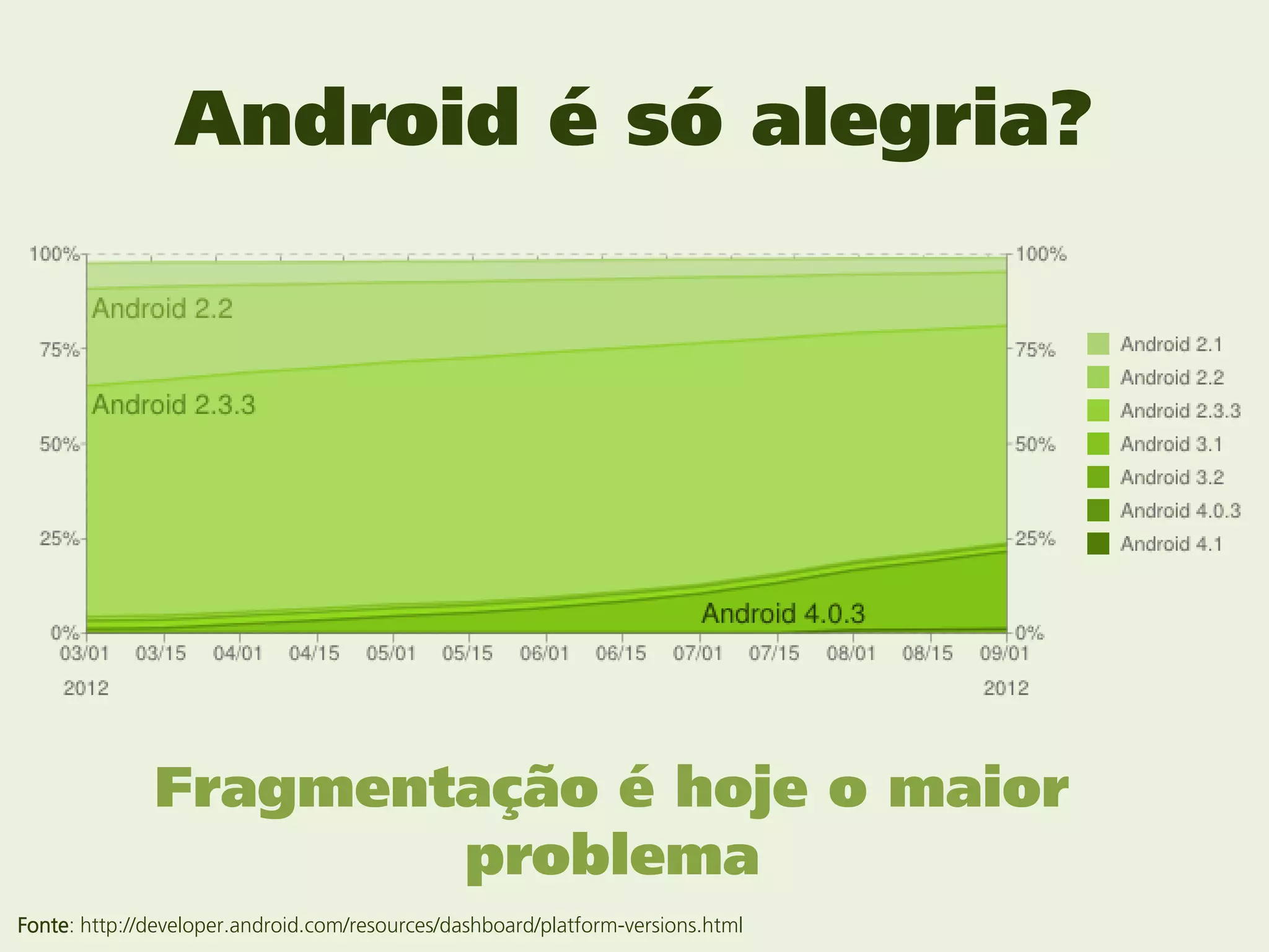 Android é só alegria?




              Fragmentação é hoje o maior
                      problema
Fonte: http://developer.android.com/resources/dashboard/platform-versions.html
 