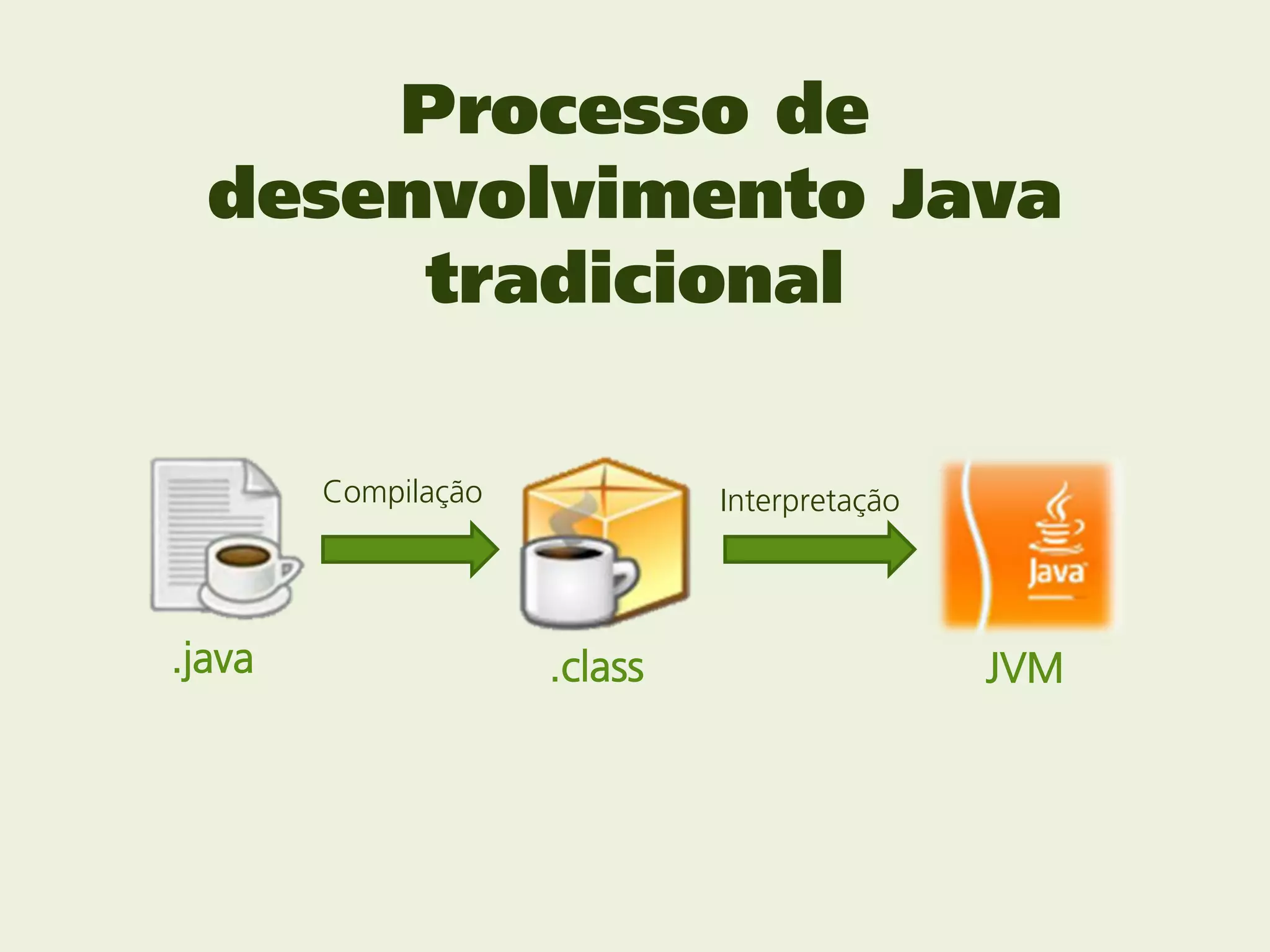 Processo de
  desenvolvimento Java
       tradicional

        Compilação            Interpretação




.java                .class                   JVM
 