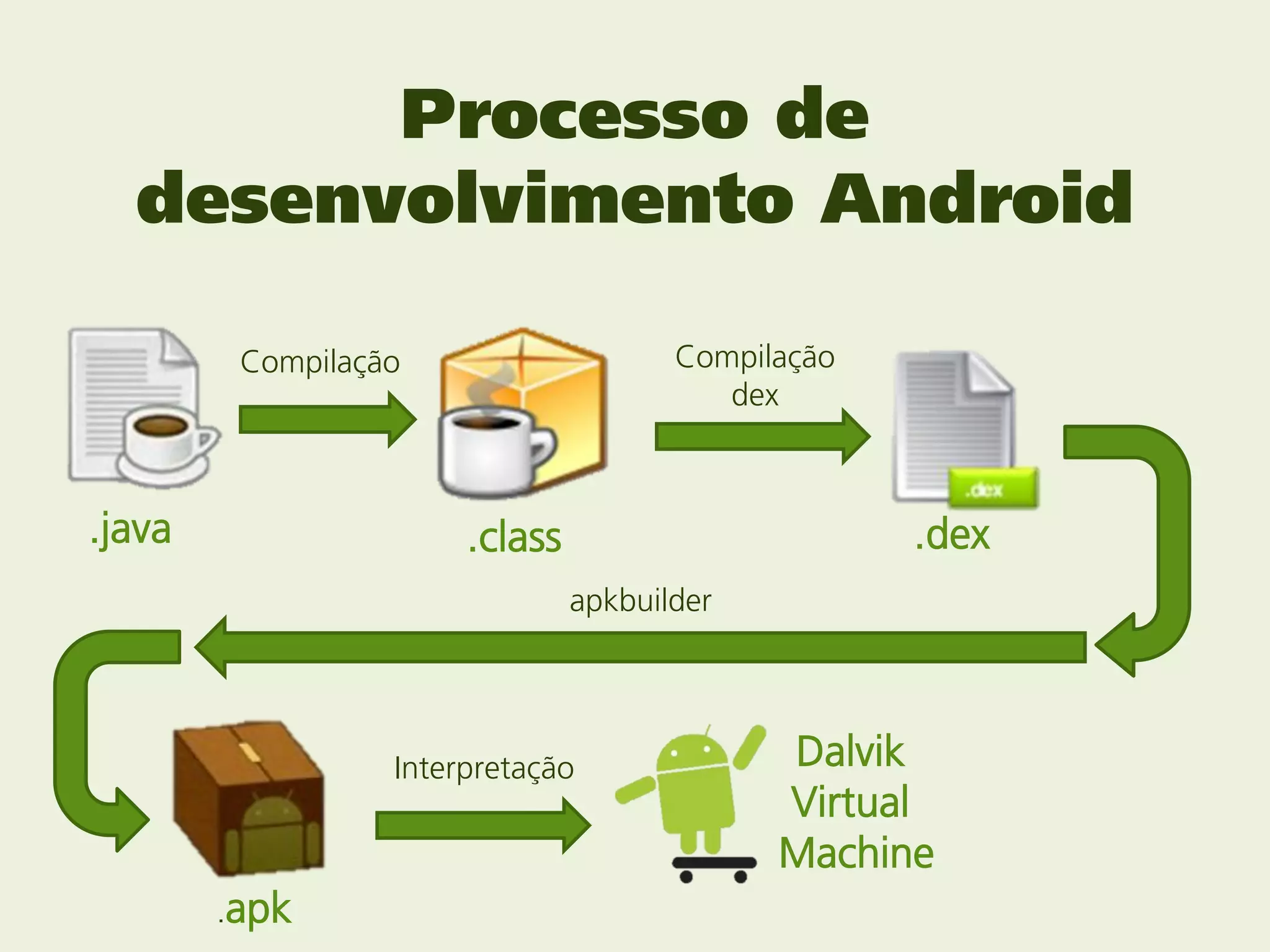 Processo de
  desenvolvimento Android

         Compilação                    Compilação
                                          dex



.java                  .class                       .dex
                                apkbuilder




                  Interpretação              Dalvik
                                             Virtual
                                             Machine
        .apk
 