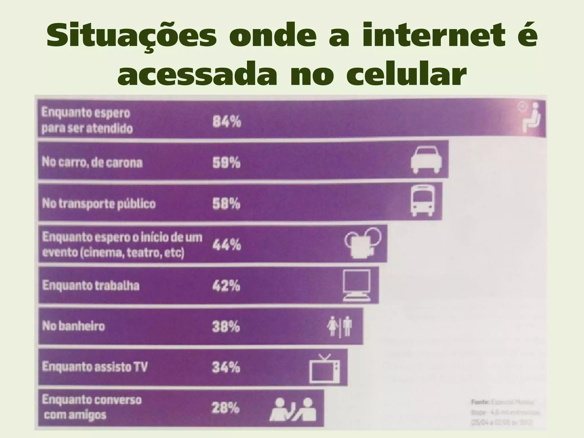 Situações onde a internet é
    acessada no celular
 