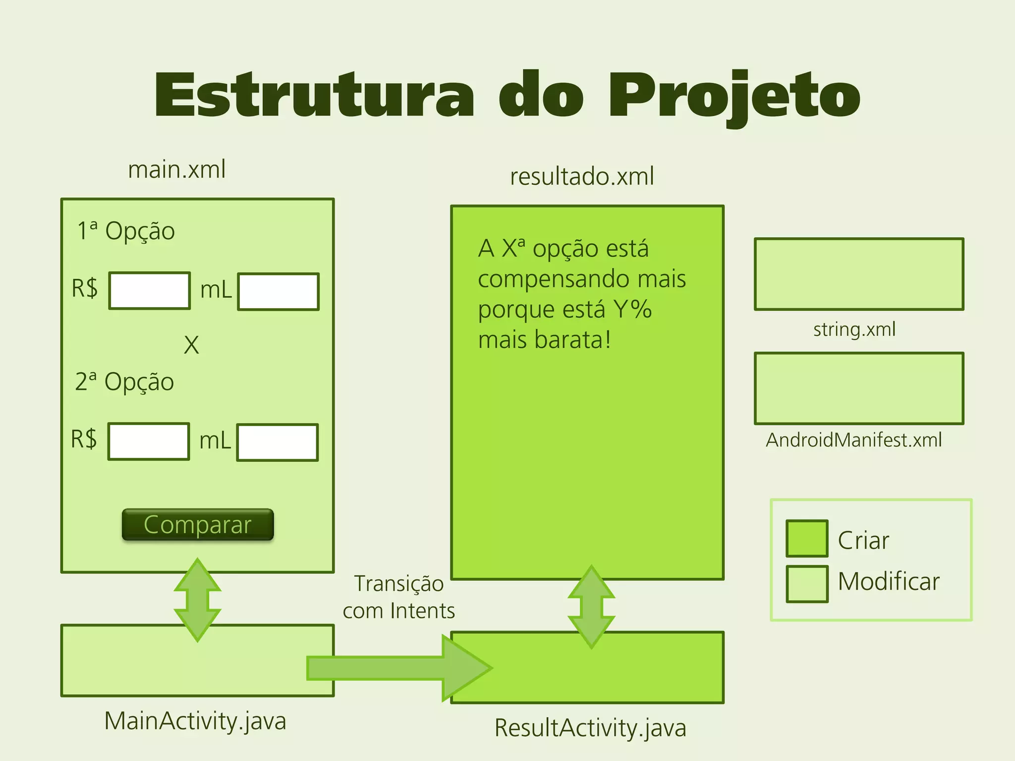 Estrutura do Projeto
       main.xml                          resultado.xml

1ª Opção
                                       A Xª opção está
R$              mL                     compensando mais
                                       porque está Y%
                                                                   string.xml
            X                          mais barata!
2ª Opção

R$           mL                                               AndroidManifest.xml



        Comparar
                                                                     Criar
                          Transição                                  Modificar
                         com Intents



     MainActivity.java                  ResultActivity.java
 
