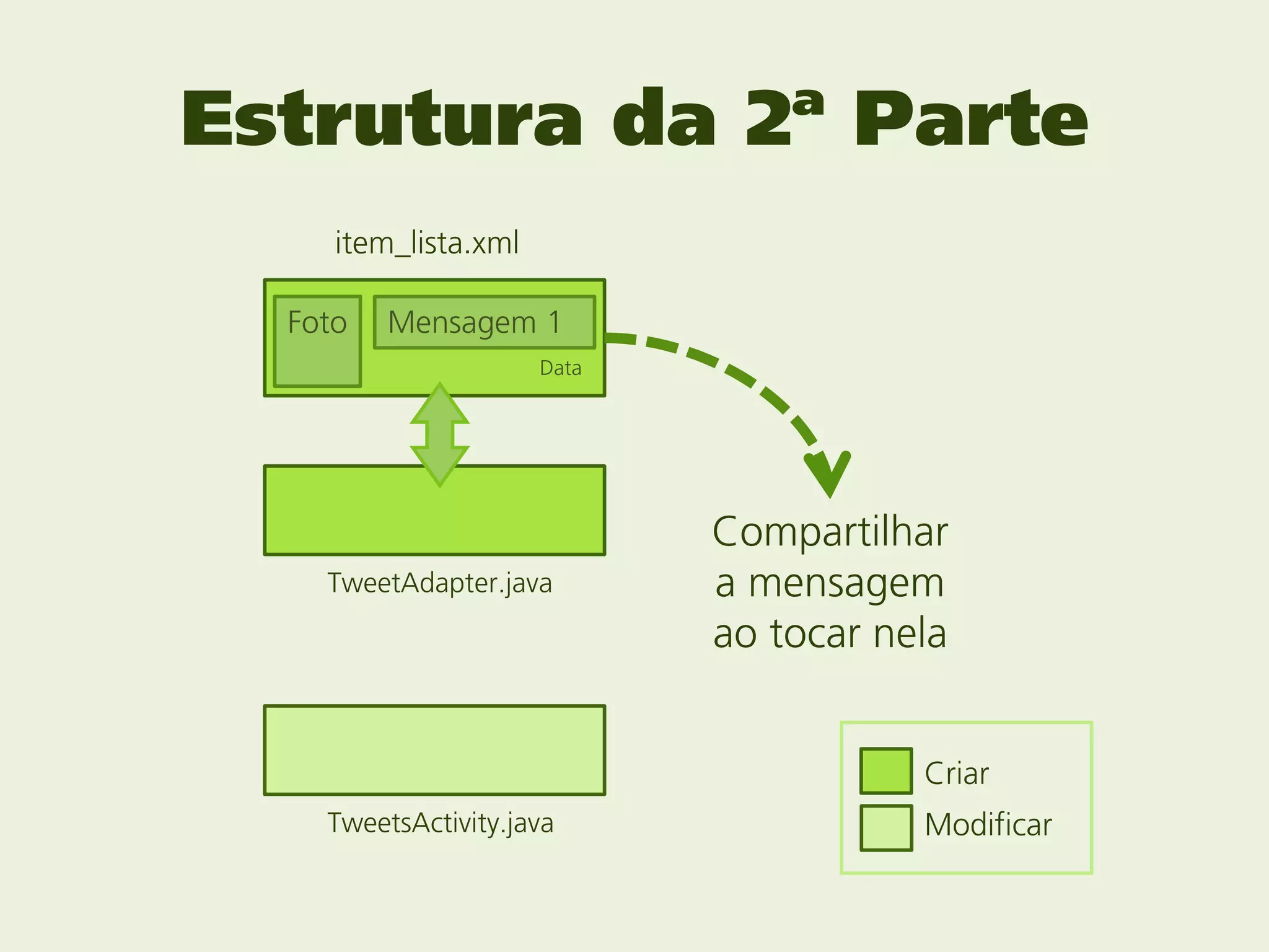Estrutura da 2ª Parte
     item_lista.xml

  Foto   Mensagem 1
                      Data




                             Compartilhar
    TweetAdapter.java        a mensagem
                             ao tocar nela


                                        Criar
    TweetsActivity.java                 Modificar
 