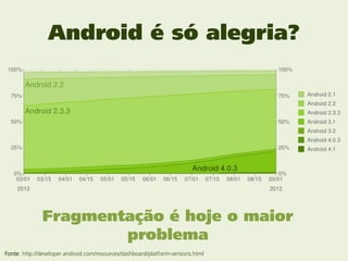 Android é só alegria?




              Fragmentação é hoje o maior
                      problema
Fonte: http://developer.android.com/resources/dashboard/platform-versions.html
 