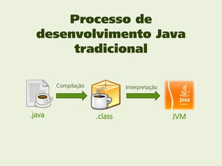 Processo de
  desenvolvimento Java
       tradicional

        Compilação            Interpretação




.java                .class                   JVM
 