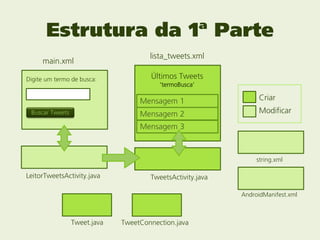 Estrutura da 1ª Parte
                                      lista_tweets.xml
     main.xml

Digite um termo de busca:             Últimos Tweets
                                         ‘termoBusca’

                                   Mensagem 1                     Criar
 Buscar Tweets                     Mensagem 2                     Modificar

                                   Mensagem 3



                                                                 string.xml

LeitorTweetsActivity.java             TweetsActivity.java

                                                            AndroidManifest.xml



                 Tweet.java   TweetConnection.java
 