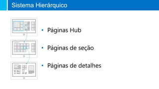 • Páginas Hub
• Páginas de seção
• Páginas de detalhes
Sistema Hierárquico
 