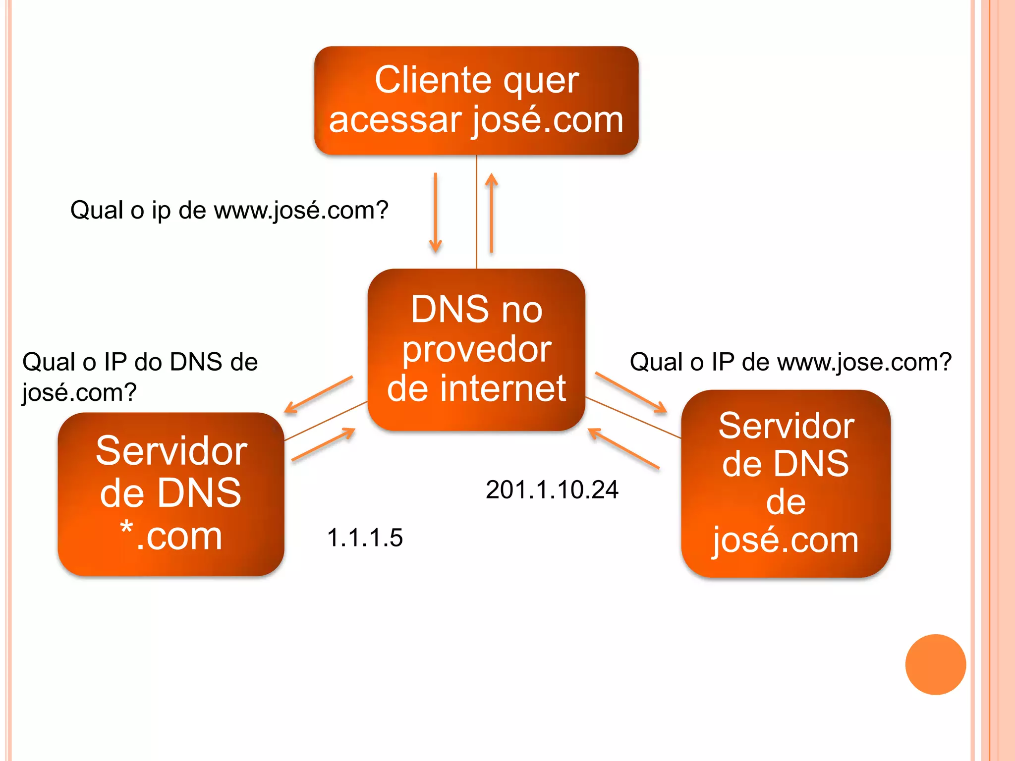 Qual o ip de www.josé.com?Qual o IP do DNS de josé.com?Qual o IP de www.jose.com?201.1.10.241.1.1.5