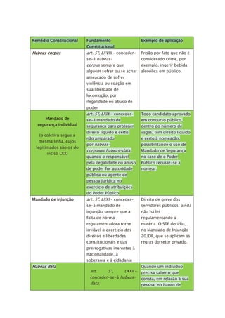 Remédio Constitucional Fundamento
Constitucional
Exemplo de aplicação
Habeas corpus art. 5º, LXVIII – conceder-
se-á habeas-
corpus sempre que
alguém sofrer ou se achar
ameaçado de sofrer
violência ou coação em
sua liberdade de
locomoção, por
ilegalidade ou abuso de
poder
Prisão por fato que não é
considerado crime, por
exemplo, ingerir bebida
alcoólica em público.
Mandado de
segurança individual
(o coletivo segue a
mesma linha, cujos
legitimados são os do
inciso LXX)
art. 5º, LXIX – conceder-
se-á mandado de
segurança para proteger
direito líquido e certo,
não amparado
por habeas-
corpusou habeas-data,
quando o responsável
pela ilegalidade ou abuso
de poder for autoridade
pública ou agente de
pessoa jurídica no
exercício de atribuições
do Poder Público
Todo candidato aprovado
em concurso público,
dentro do número de
vagas, tem direito líquido
e certo à nomeação,
possibilitando o uso de
Mandado de Segurança
no caso de o Poder
Público recusar-se a
nomear.
Mandado de injunção art. 5º, LXXI – conceder-
se-á mandado de
injunção sempre que a
falta de norma
regulamentadora torne
inviável o exercício dos
direitos e liberdades
constitucionais e das
prerrogativas inerentes à
nacionalidade, à
soberania e à cidadania
Direito de greve dos
servidores públicos: ainda
não há lei
regulamentando a
matéria. O STF decidiu,
no Mandado de Injunção
20/DF, que se aplicam as
regras do setor privado.
Habeas data
art. 5º, LXXII –
conceder-se-á habeas-
data:
Quando um indivíduo
precisa saber o que
consta, em relação à sua
pessoa, no banco de
 