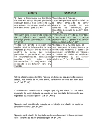 DIREITO GARANTIA
“É livre a locomoção no território
nacional em tempo de paz, podendo
qualquer pessoa, nos termos da lei,
nele entrar, permanecer ou dele sair
com seus bens”. (art. 5º, XV)
“Conceder-se-á habeas-
corpus sempre que alguém sofrer ou
se achar ameaçado de sofrer
violência ou coação em sua
liberdade de locomoção, por
ilegalidade ou abuso de poder”. (art.
5º, LXVIII)
“Ninguém será considerado culpado
até o trânsito em julgado de
sentença penal condenatória”. (art.
5º, LVII)
“Ninguém será privado da liberdade
ou de seus bens sem o devido
processo legal”. (garantia do devido
processo legal, art. 5º, LIV)
“Todos têm direito a receber dos
órgãos públicos informações de seu
interesse particular, ou de interesse
coletivo ou geral, que serão
prestadas no prazo da lei, sob pena
de responsabilidade, ressalvadas
aquelas cujo sigilo seja
imprescindível à segurança da
sociedade e do Estado”. (art. 5º,
XXXIII)
“Conceder-se-á habeas-data: a)
para assegurar o conhecimento de
informações relativas à pessoa do
impetrante, constantes de registros
ou bancos de dados de entidades
governamentais ou de caráter
público. (...)” (art. 5º, LXXII, a)
“É livre a locomoção no território nacional em tempo de paz, podendo qualquer
pessoa, nos termos da lei, nele entrar, permanecer ou dele sair com seus
bens”. (art. 5º, XV)
“Conceder-se-á habeas-corpus sempre que alguém sofrer ou se achar
ameaçado de sofrer violência ou coação em sua liberdade de locomoção, por
ilegalidade ou abuso de poder”. (art. 5º, LXVIII)
“Ninguém será considerado culpado até o trânsito em julgado de sentença
penal condenatória”. (art. 5º, LVII)
“Ninguém será privado da liberdade ou de seus bens sem o devido processo
legal”. (garantia do devido processo legal, art. 5º, LIV)
 
