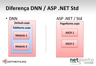 Diferença DNN / ASP .NET StdDNN                                       ASP .NET / StdDefault.aspxPageName.aspxTabName.aspxExplicarMelhorASCX 1Módulo 1ASCX 2Módulo 2