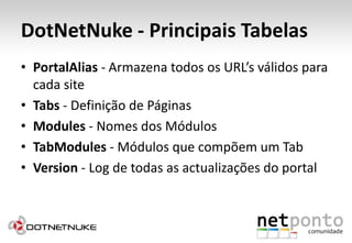 DotNetNuke - Principais TabelasPortalAlias - Armazena todos os URL’s válidos para cada siteTabs - Definição de PáginasModules - Nomes dos MódulosTabModules - Módulos que compõem um TabVersion - Log de todas as actualizações do portal