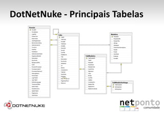 DotNetNuke - Principais Tabelas
