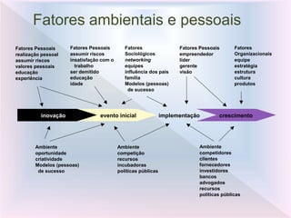 Fatores ambientais e pessoais
inovação evento inicial implementação crescimento
Ambiente
oportunidade
criatividade
Modelos (pessoas)
de sucesso
Ambiente
competição
recursos
incubadoras
políticas públicas
Ambiente
competidores
clientes
fornecedores
investidores
bancos
advogados
recursos
políticas públicas
Fatores Pessoais
realização pessoal
assumir riscos
valores pessoais
educação
experiência
Fatores Pessoais
assumir riscos
insatisfação com o
trabalho
ser demitido
educação
idade
Fatores
Sociológicos
networking
equipes
influência dos pais
família
Modelos (pessoas)
de sucesso
Fatores Pessoais
empreendedor
líder
gerente
visão
Fatores
Organizacionais
equipe
estratégia
estrutura
cultura
produtos
 