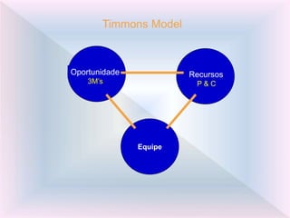 Equipe
Timmons Model
Oportunidade Recursos
3M’s P & C
 