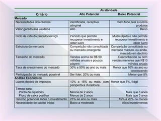 Atratividade
Critério Alto Potencial Baixo Potencial
Mercado
Necessidades dos clientes identificada, receptiva,
atingível
Sem foco, leal a outros
produtos
Valor gerado aos usuários Alto Baixo
Ciclo de vida do produto/serviço Período que permite
recuperar investimento e
obter lucro
Muito rápido e não permite
recuperar investimento e
obter lucro
Estrutura do mercado Competição não consolidada
ou mercado emergente
Competição consolidada ou
mercado maduro, ou ainda,
mercado em declínio
Tamanho do mercado Vendas acima de R$ 50
milhões anuais e poucos
players
Desconhecido ou com
vendas menores que R$10
milhões anuais
Taxa de crescimento do mercado 30% a 50% ao ano ou mais Menor que 10% ao ano ou
decrescendo
Participação do mercado possível Ser líder; 20% ou mais Menor que 5%
Análise Econômica
Lucros depois de impostos 10% a 15% ou mais, com
perspectiva duradoura
Menor que 5%, frágil
Tempo para:
Ponto de equilíbrio
Fluxo de caixa positivo
Menos de 2 anos
Menos de 2 anos
Mais que 3 anos
Mais que 3 anos
Retorno potencial sobre o investimento 25% ao ano ou mais 15% a 20% ou menos
Necessidade de capital inicial Baixo a moderado Altos investimentos
 