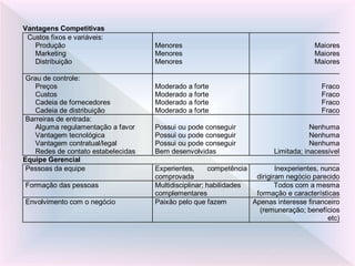 Vantagens Competitivas
Custos fixos e variáveis:
Produção
Marketing
Distribuição
Menores
Menores
Menores
Maiores
Maiores
Maiores
Grau de controle:
Preços
Custos
Cadeia de fornecedores
Cadeia de distribuição
Moderado a forte
Moderado a forte
Moderado a forte
Moderado a forte
Fraco
Fraco
Fraco
Fraco
Barreiras de entrada:
Alguma regulamentação a favor
Vantagem tecnológica
Vantagem contratual/legal
Redes de contato estabelecidas
Possui ou pode conseguir
Possui ou pode conseguir
Possui ou pode conseguir
Bem desenvolvidas
Nenhuma
Nenhuma
Nenhuma
Limitada; inacessível
Equipe Gerencial
Pessoas da equipe Experientes, competência
comprovada
Inexperientes, nunca
dirigiram negócio parecido
Formação das pessoas Multidisciplinar; habilidades
complementares
Todos com a mesma
formação e características
Envolvimento com o negócio Paixão pelo que fazem Apenas interesse financeiro
(remuneração; benefícios
etc)
 