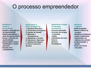Identificar e
avaliar a
oportunidade
criação e abrangência
da oportunidade
valores percebidos e
reais da oportunidade
riscos e retornos da
oportunidade
oportunidade versus
habilidades e metas
pessoais
situação dos
competidores
Desenvolver o
Plano de Negócios
1. Sumário Executivo
2. O Conceito do Negócio
3. Equipe de Gestão
4. Mercado e
Competidores
5. Marketing e Vendas
6. Estrutura e Operação
7. Análise Estratégica
8. Plano Financeiro
Anexos
Determinar e Captar
os recursos
necessários
recursos pessoais
recursos de amigos
e parentes
angels
capitalistas de risco
bancos
governo
incubadoras
Gerenciar
o negócio
estilo de gestão
fatores críticos de
sucesso
identificar problemas
atuais e potenciais
implementar um
sistema de controle
profissionalizar a
gestão
entrar em novos
mercados
O processo empreendedor
 