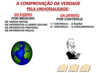 A COMPROVAÇÃO DA VERDADE
PELA UNIVERSALIDADE:
DO ENSINO
POR MÉDIUNS:
-DE VÁRIAS SEITAS;
-DE DIFERENTES CLASSES SOCIAIS
-DE DIFERENTES PARTIDOS;
-DE DIFERENTES RAÇAS.
DA OPINIÃO
POR CONTROLE:
-1.º CONTROLE: - A RAZÃO
-2.º CONTROLE: - A CONCORDÂNCIA
25
 
