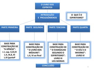 O LIVRO DOS
ESPÍRITOS
PARTE PRIMEIRA
INTRODUÇÃO
E PROLEGÔMENOS
BASE PARA
CONSTRUÇÃO DE
“A GÊNESE”:
L I, cap. II,III,IV
L.II, IX,X, XI
L.III (parteP
O QUE É O
ESPIRITISMO?
BASE PARA
CONSTRUÇÃO DE
“ O LIVRO DOS
MÉDIUNS”:
L.II, VI ao final
BASE PARA
CONSTRUÇÃO DE
“ O EVANGELHO
SEGUNDO O
ESPIRITISMO”:
LIVRO III
LEIS MORAIS
BASE PARA
CONSTRUÇÃO DE
“ O CÉU E O
INFERNO”:
LIVRO IV
PARTE SEGUNDA PARTE TERCEIRA PARTE QUARTA
CONCLUSÃO 3
 