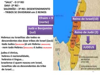 41
“SAUL” - O 1º REI
DAVI -2º REI -
SALOMÃO – 3º REI- DESENTENDIMENTO
- TRIBOS SE DIVIDIRAM em 2 REINOS
judeu é étnico,
hebreu é nacionalidade,
hebraico é língua...
israelense é quem nasceu em Israel,
israelitas são os descendentes da tribo
de Israel....
Hebreus ou Israelitas são todos os
descendentes das doze tribos de Israel (Jacó).
-todo Judeu (BAURUENSE)é um Hebreu (BRASILEIRO)
- nem todo Hebreu (BRASILEIRO) é Judeu. BAURUENSE
Reino de Judá (2)
Judá e Benjamim
(sul)
Efraim + 9
(norte)
Reino de Israel(10)
JUDEUS
 