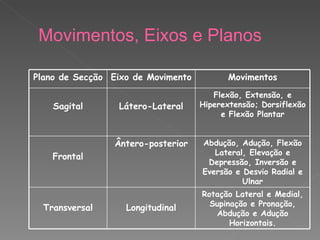Movimentos, Eixos e Planos

Plano de Secção Eixo de Movimento         Movimentos
                                       Flexão, Extensão, e
    Sagital      Látero-Lateral     Hiperextensão; Dorsiflexão
                                         e Flexão Plantar


                Ântero-posterior    Abdução, Adução, Flexão
                                       Lateral, Elevação e
    Frontal
                                     Depressão, Inversão e
                                    Eversão e Desvio Radial e
                                              Ulnar
                                    Rotação Lateral e Medial,
                                      Supinação e Pronação,
  Transversal      Longitudinal
                                       Abdução e Adução
                                           Horizontais.
 